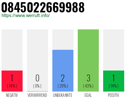 Rufnummer 0845022669988 Telefonnummer 0845022669988