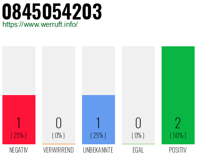 Rufnummer 0845054203 Telefonnummer 0845054203