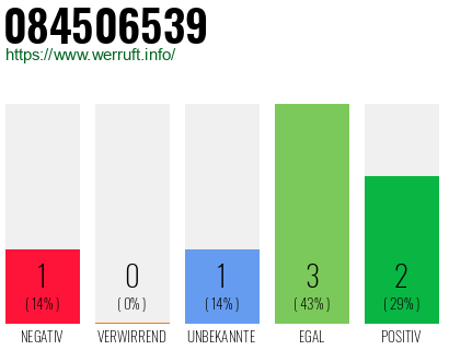 Rufnummer 084506539 Telefonnummer 084506539