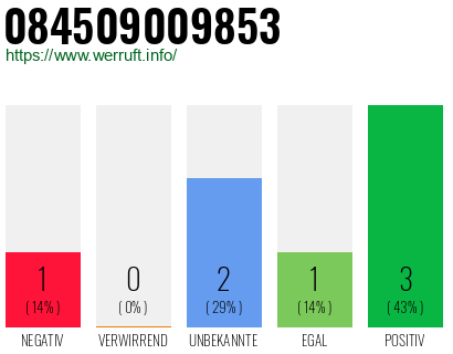 Rufnummer 084509009853 Telefonnummer 084509009853