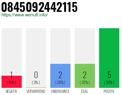 Rufnummer 0845092442115 Telefonnummer 0845092442115