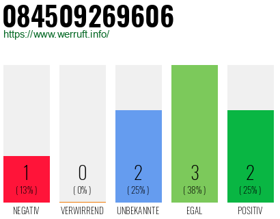 Rufnummer 084509269606 Telefonnummer 084509269606