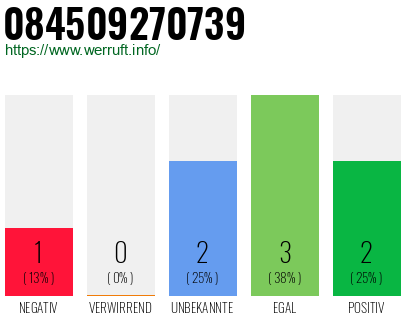 Rufnummer 084509270739 Telefonnummer 084509270739