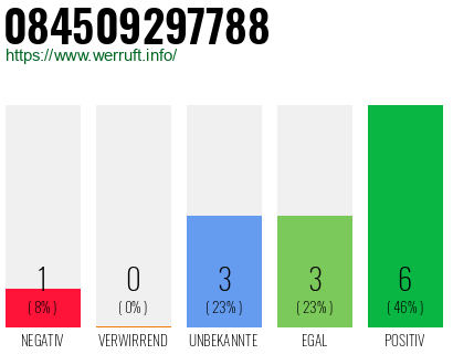 Rufnummer 084509297788 Telefonnummer 084509297788