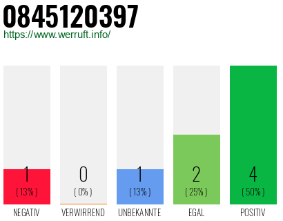 Rufnummer 0845120397 Telefonnummer 0845120397