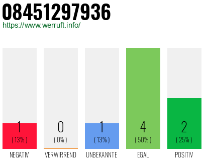 Rufnummer 08451297936 Telefonnummer 08451297936