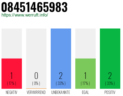 Rufnummer 08451465983 Telefonnummer 08451465983