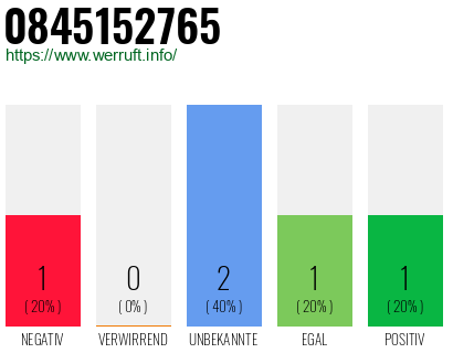 Rufnummer 0845152765 Telefonnummer 0845152765