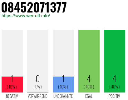 Rufnummer 08452071377 Telefonnummer 08452071377