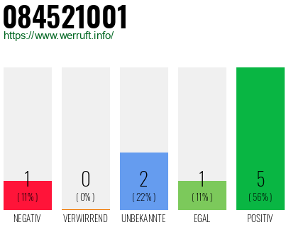 Rufnummer 084521001 Telefonnummer 084521001