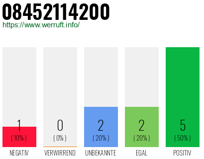 Rufnummer 08452114200 Telefonnummer 08452114200