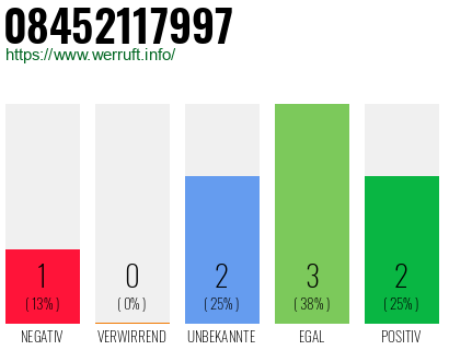 Rufnummer 08452117997 Telefonnummer 08452117997