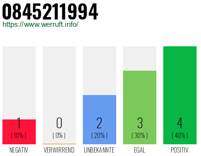 Rufnummer 0845211994 Telefonnummer 0845211994