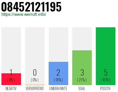 Rufnummer 08452121195 Telefonnummer 08452121195
