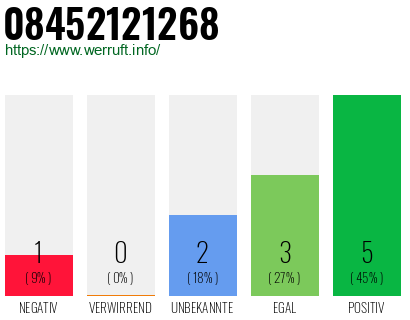 Rufnummer 08452121268 Telefonnummer 08452121268