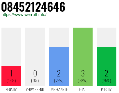 Rufnummer 08452124646 Telefonnummer 08452124646