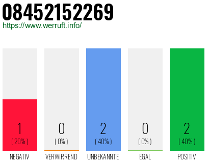 Rufnummer 08452152269 Telefonnummer 08452152269