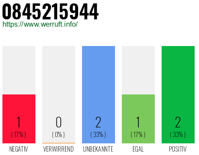 Rufnummer 0845215944 Telefonnummer 0845215944