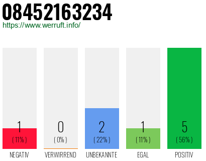 Rufnummer 08452163234 Telefonnummer 08452163234