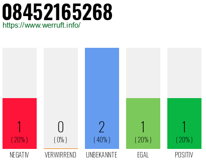 Rufnummer 08452165268 Telefonnummer 08452165268