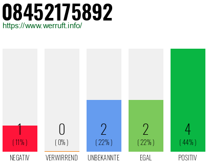 Rufnummer 08452175892 Telefonnummer 08452175892
