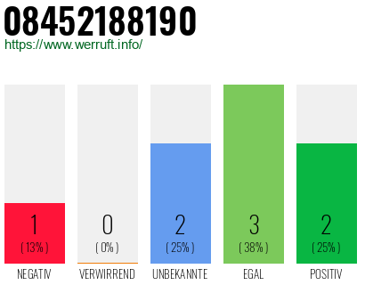 Rufnummer 08452188190 Telefonnummer 08452188190