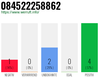Rufnummer 084522258862 Telefonnummer 084522258862