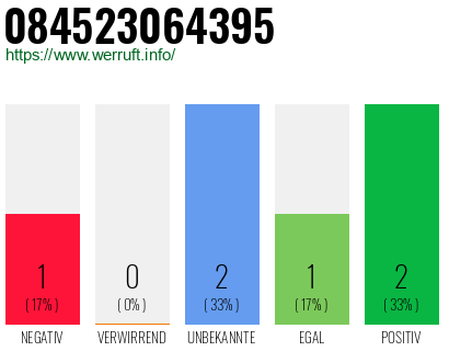 Rufnummer 084523064395 Telefonnummer 084523064395