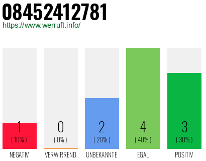 Rufnummer 08452412781 Telefonnummer 08452412781