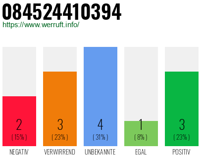 Rufnummer 084524410394 Telefonnummer 084524410394