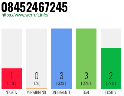 Rufnummer 08452467245 Telefonnummer 08452467245