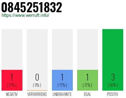 Rufnummer 0845251832 Telefonnummer 0845251832