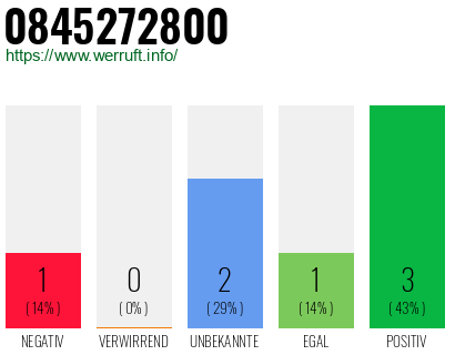 Rufnummer 0845272800 Telefonnummer 0845272800