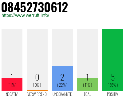 Rufnummer 08452730612 Telefonnummer 08452730612