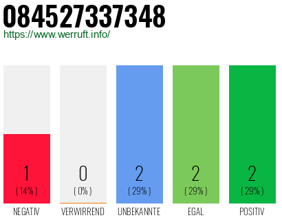 Rufnummer 084527337348 Telefonnummer 084527337348