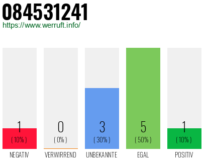 Rufnummer 084531241 Telefonnummer 084531241