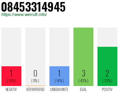 Rufnummer 08453314945 Telefonnummer 08453314945