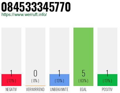 Rufnummer 084533345770 Telefonnummer 084533345770