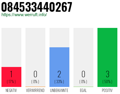 Rufnummer 084533440267 Telefonnummer 084533440267