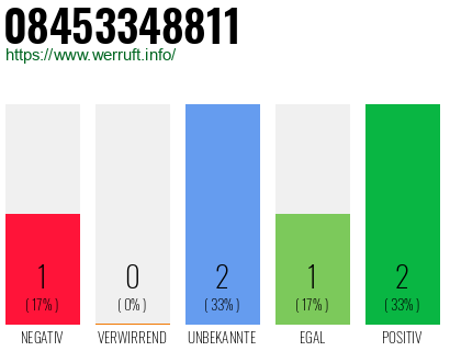 Rufnummer 08453348811 Telefonnummer 08453348811