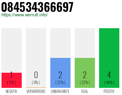 Rufnummer 084534366697 Telefonnummer 084534366697