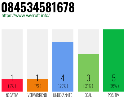 Rufnummer 084534581678 Telefonnummer 084534581678