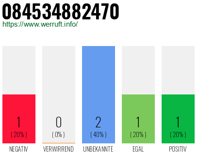 Rufnummer 084534882470 Telefonnummer 084534882470