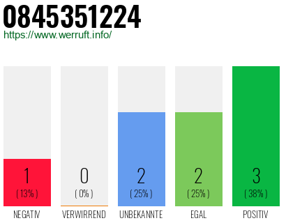 Rufnummer 0845351224 Telefonnummer 0845351224