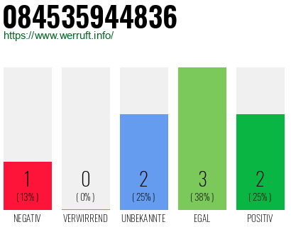Rufnummer 084535944836 Telefonnummer 084535944836