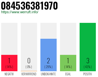Rufnummer 084536381970 Telefonnummer 084536381970