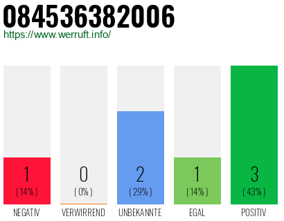Rufnummer 084536382006 Telefonnummer 084536382006
