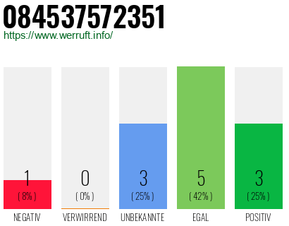 Rufnummer 084537572351 Telefonnummer 084537572351