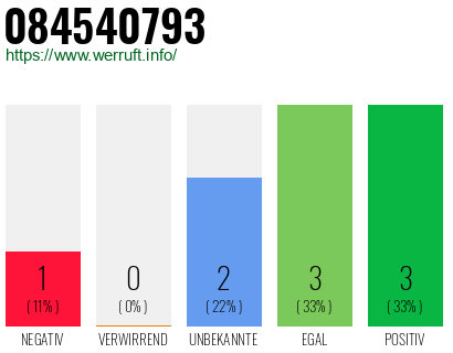 Rufnummer 084540793 Telefonnummer 084540793