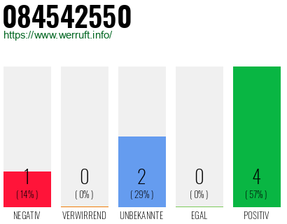 Rufnummer 084542550 Telefonnummer 084542550